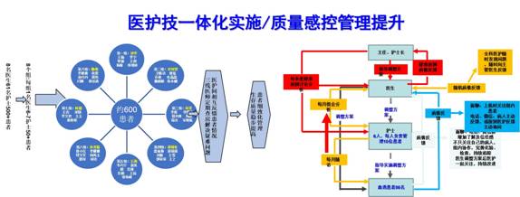 医护一体化