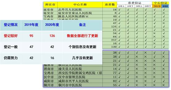 登记情况